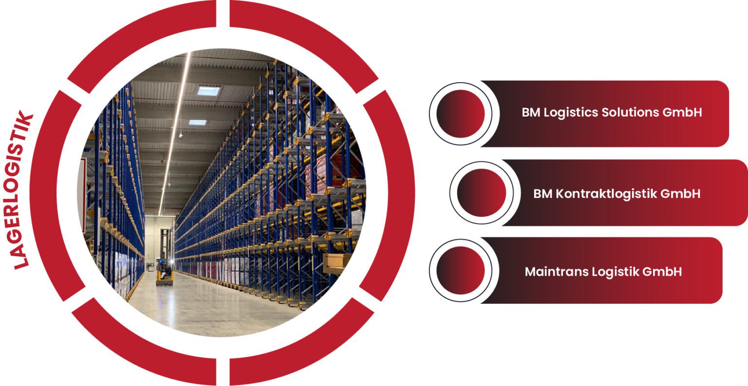 BM Logistics Solutions GmbH